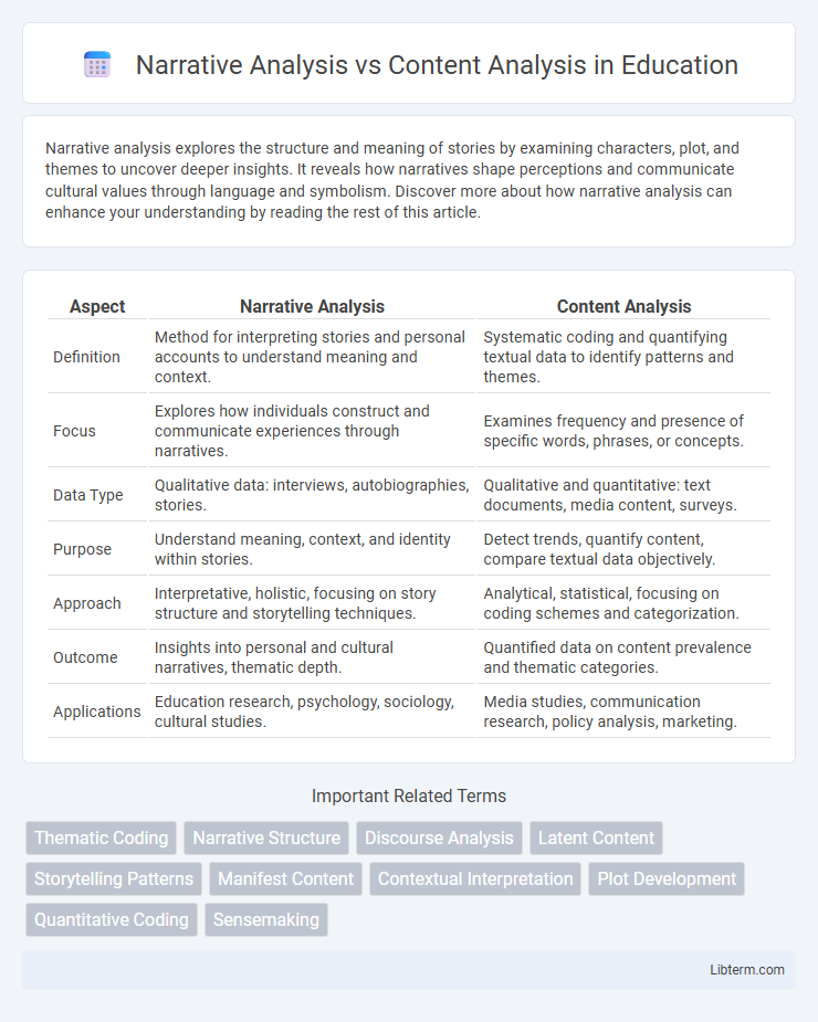 Content Analysis vs Narrative Analysis in Education - What is The Difference?