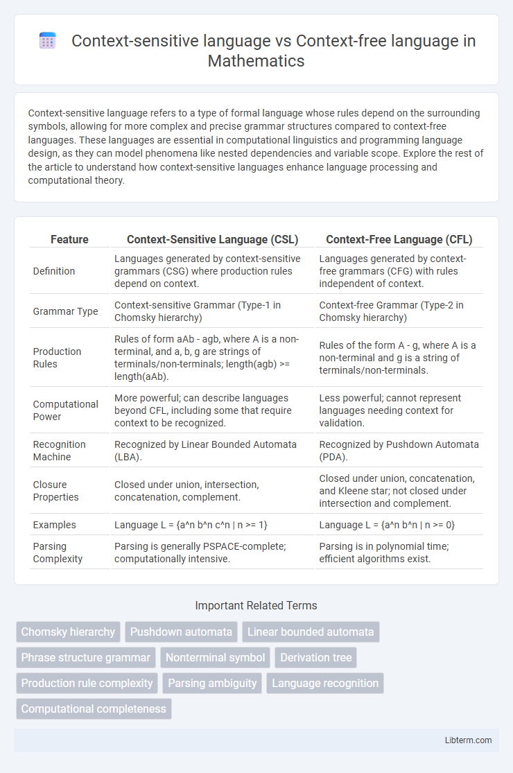 Context-free language vs Context-sensitive language in Mathematics - What is The Difference?