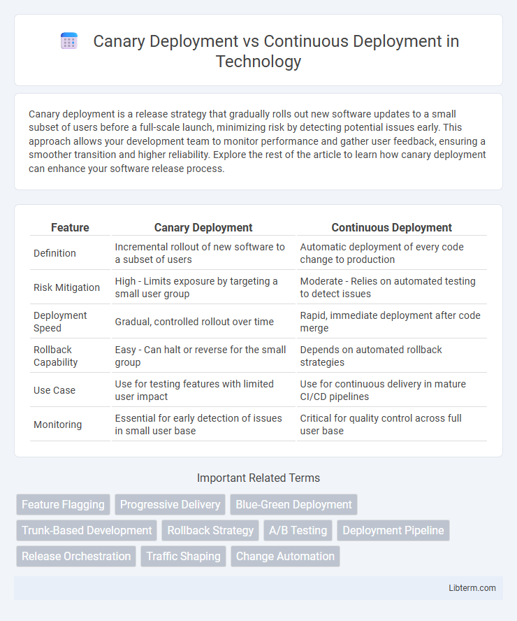 Continuous Deployment vs Canary Deployment in Technology - What is The Difference?