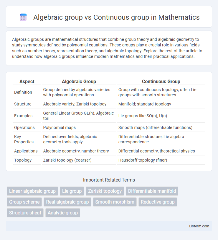 Continuous group vs Algebraic group in Mathematics - What is The Difference?