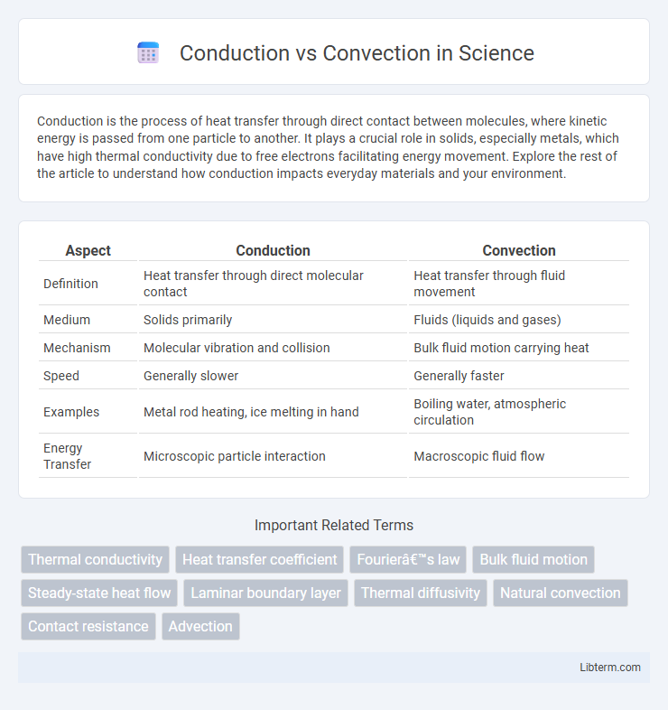 Convection vs Conduction in Science - What is The Difference?
