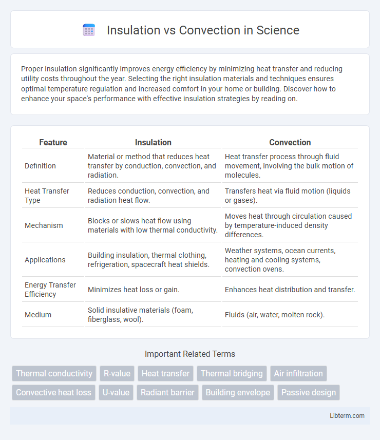 Convection vs Insulation in Science - What is The Difference?