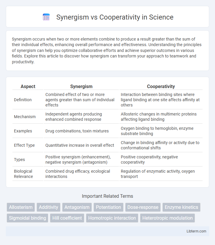 Cooperativity vs Synergism in Science - What is The Difference?