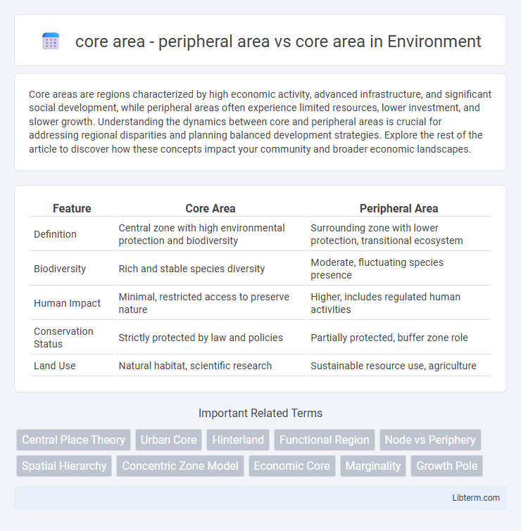 core area vs core area - peripheral area in Environment - What is The Difference?