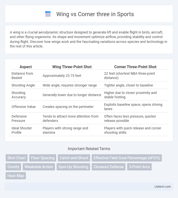 Corner three vs Wing in Sports - What is The Difference?