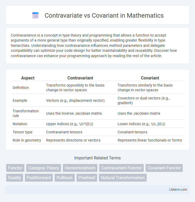 Covariant vs Contravariate in Mathematics - What is The Difference?