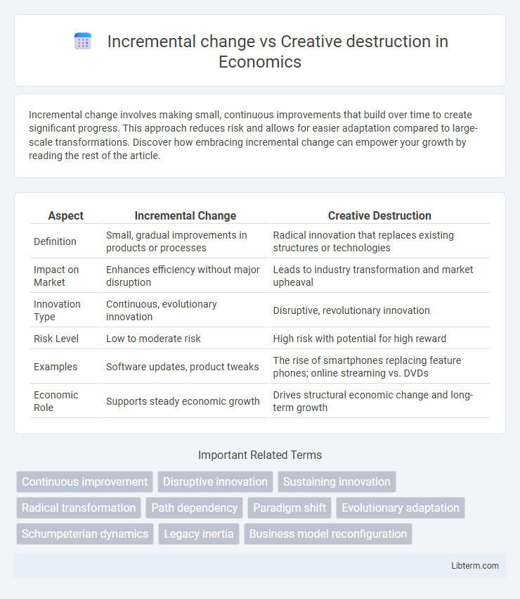 Creative destruction vs Incremental change in Economics - What is The Difference?