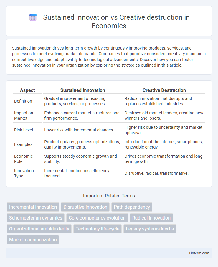 Creative destruction vs Sustained innovation in Economics - What is The Difference?