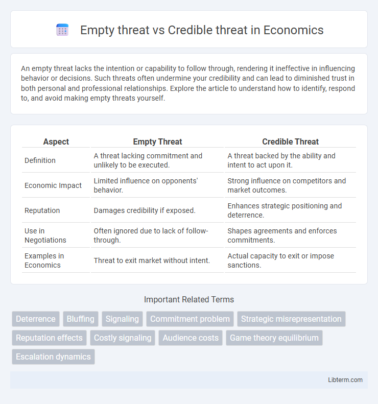 Credible threat vs Empty threat in Economics - What is The Difference?