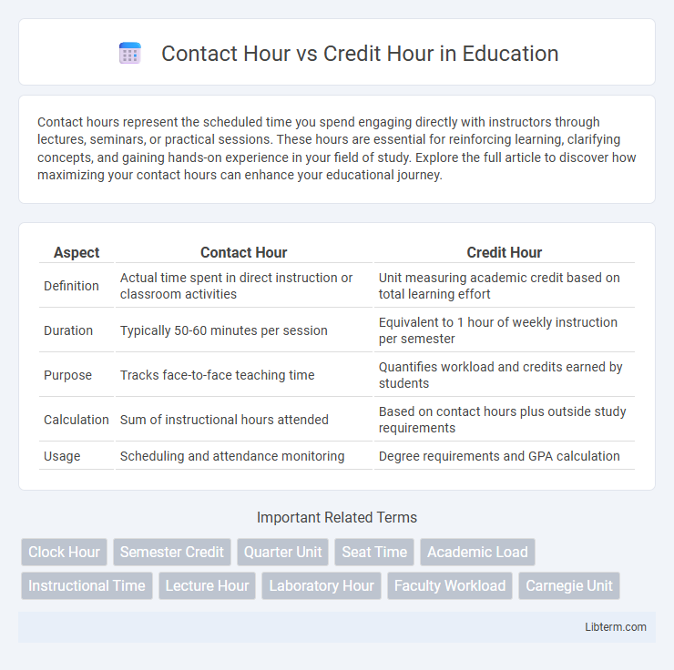 Credit Hour vs Contact Hour in Education - What is The Difference?