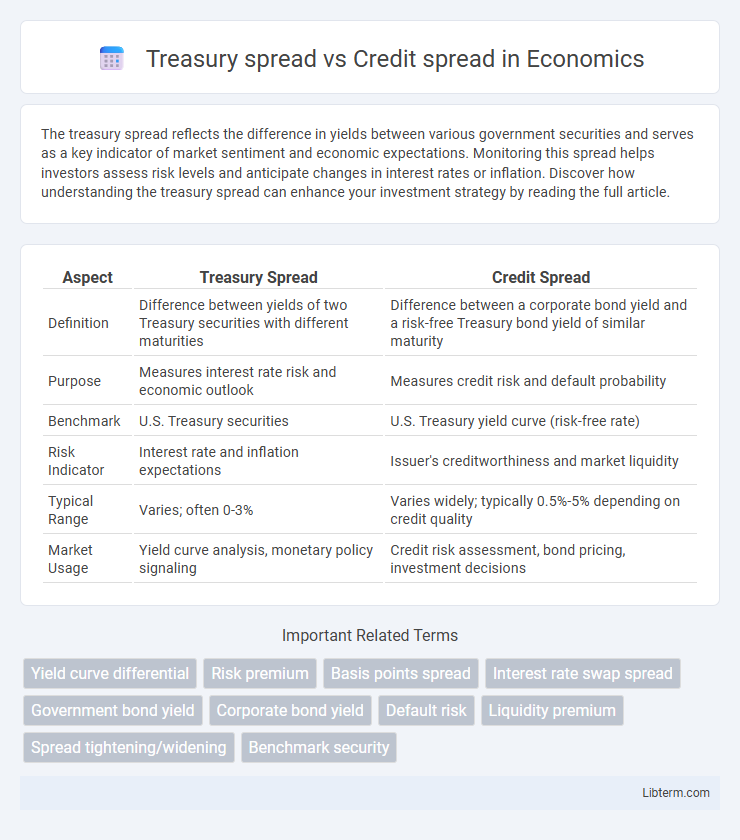 Credit spread vs Treasury spread in Economics - What is The Difference?
