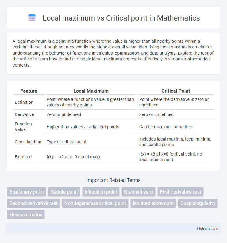 Critical point vs Local maximum in Mathematics - What is The Difference?