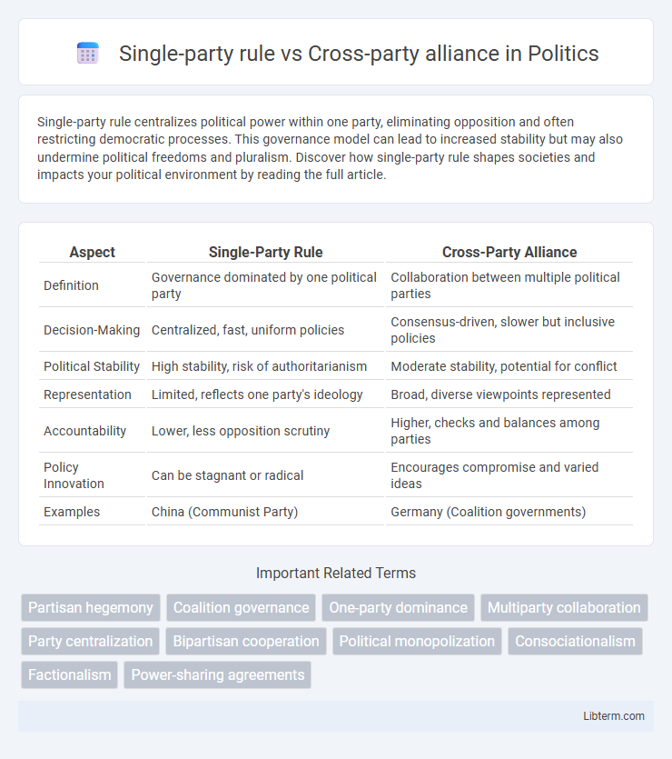 Cross-party alliance vs Single-party rule in Politics - What is The Difference?