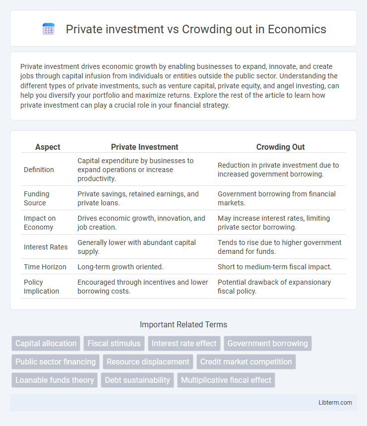 Crowding out vs Private investment in Economics - What is The Difference?