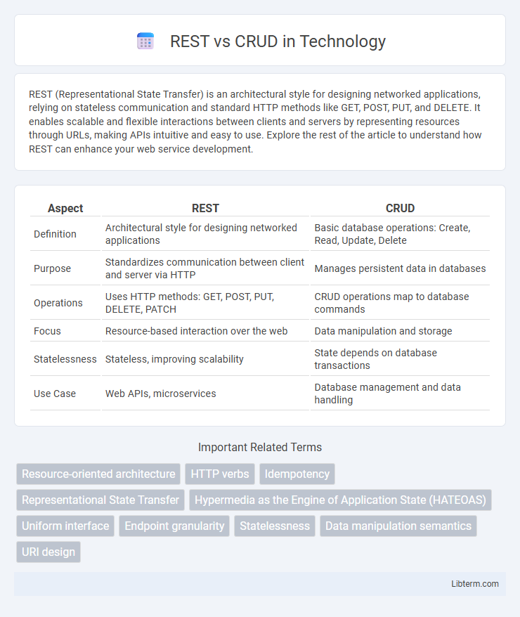 CRUD vs REST in Technology - What is The Difference?