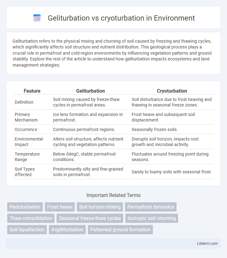 cryoturbation vs Geliturbation in Environment - What is The Difference?