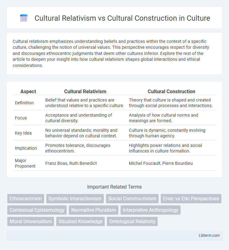 Cultural Construction vs Cultural Relativism in Culture - What is The Difference?