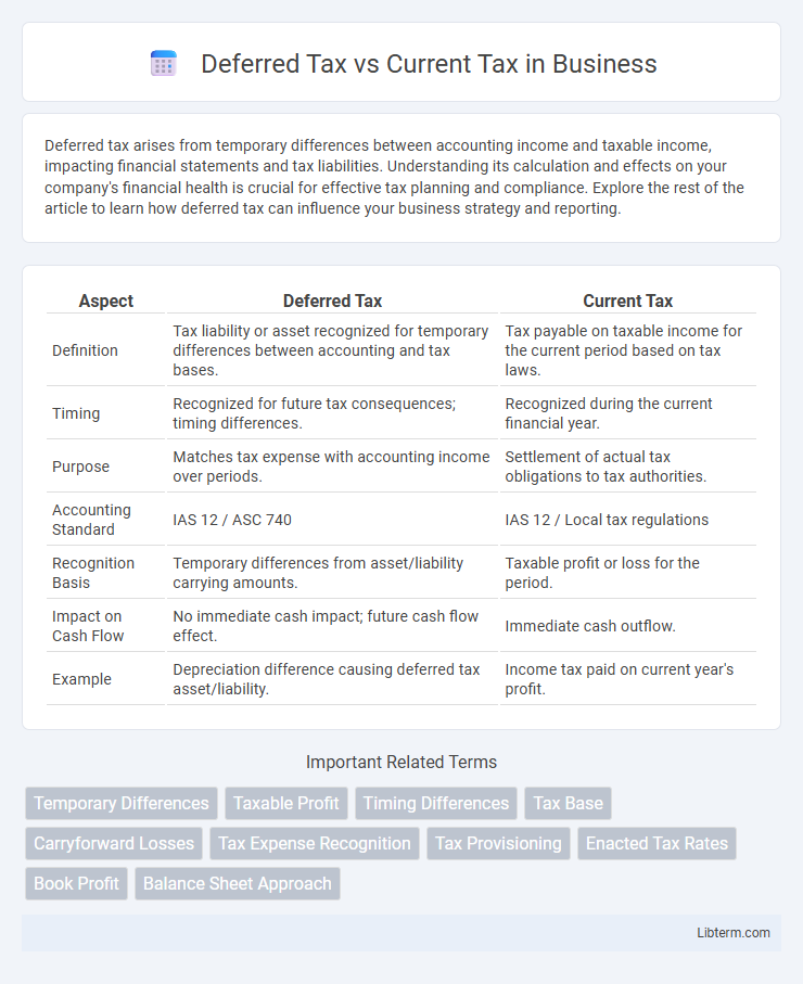Current Tax vs Deferred Tax in Business - What is The Difference?