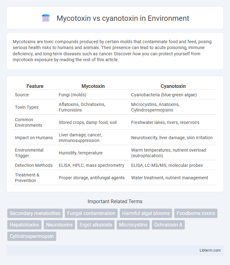 cyanotoxin vs Mycotoxin in Environment - What is The Difference?