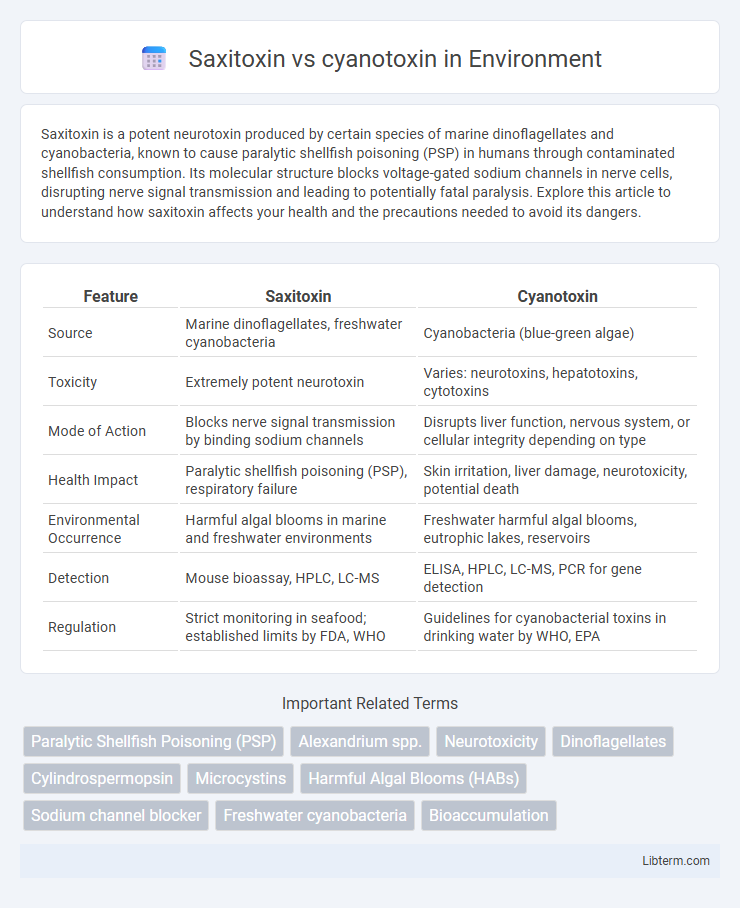 cyanotoxin vs Saxitoxin in Environment - What is The Difference?
