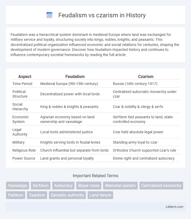czarism vs Feudalism in History - What is The Difference?
