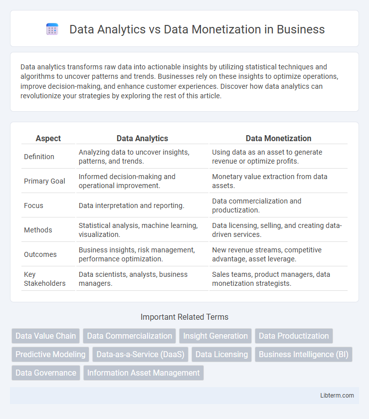 Data Monetization vs Data Analytics in Business - What is The Difference?