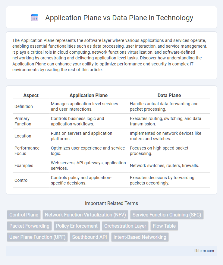 Data Plane vs Application Plane in Technology - What is The Difference?