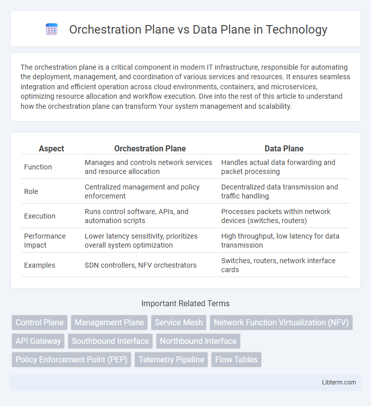 Data Plane vs Orchestration Plane in Technology - What is The Difference?