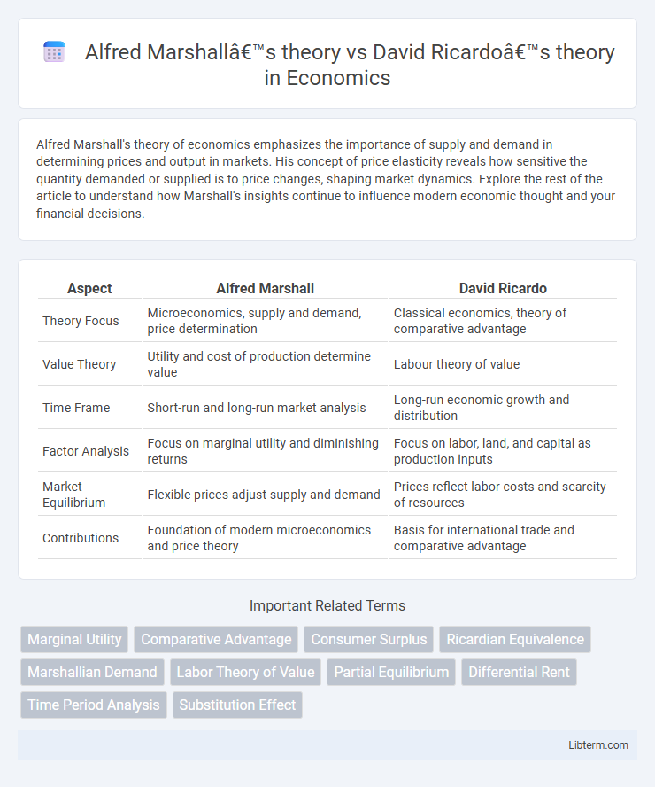 David Ricardo’s theory vs Alfred Marshall’s theory in Economics - What is The Difference?