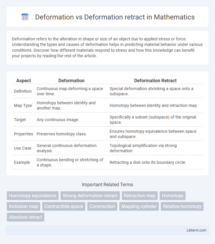 Deformation retract vs Deformation in Mathematics - What is The Difference?