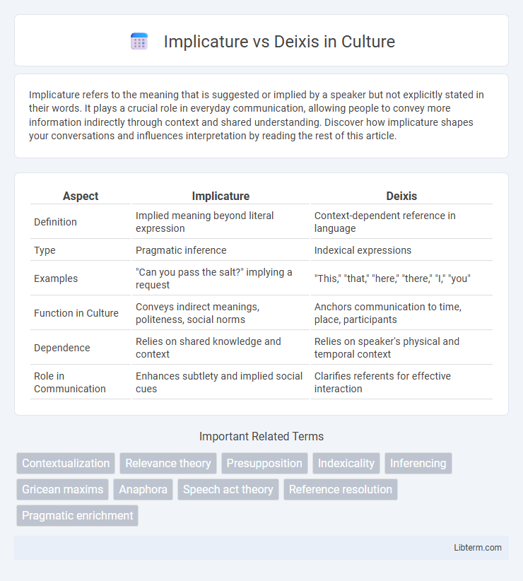 Deixis vs Implicature in Culture - What is The Difference?