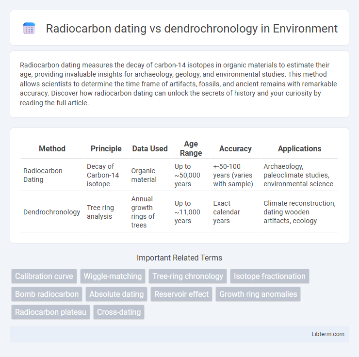 dendrochronology vs Radiocarbon dating in Environment - What is The Difference?