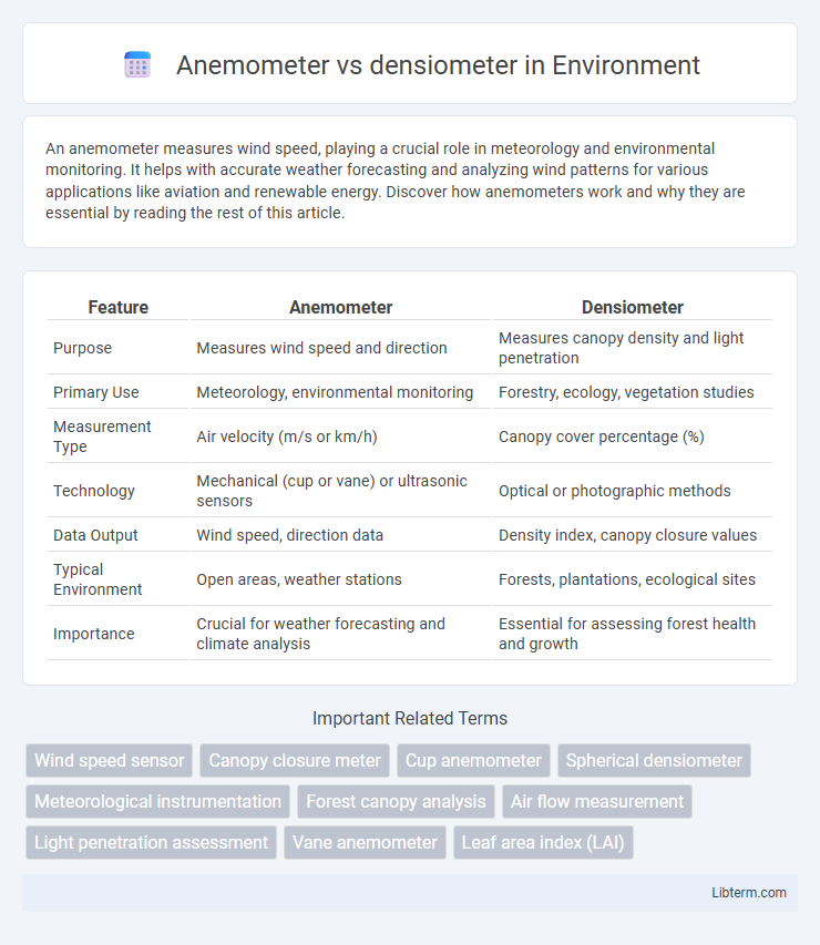 densiometer vs Anemometer in Environment - What is The Difference?