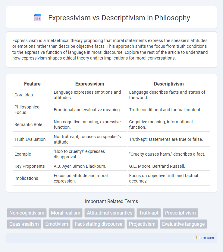 Descriptivism vs Expressivism in Philosophy - What is The Difference?