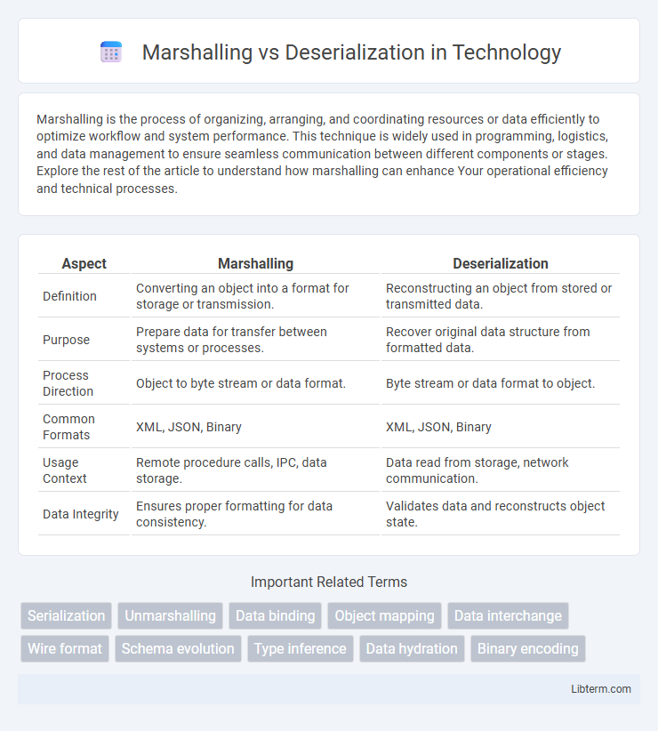 Deserialization vs Marshalling in Technology - What is The Difference?