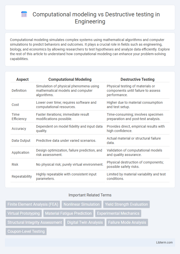 Destructive testing vs Computational modeling in Engineering - What is The Difference?