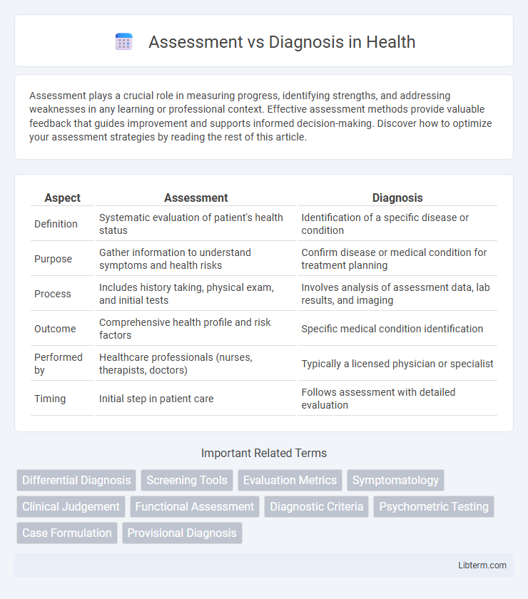 Diagnosis vs Assessment in Health - What is The Difference?