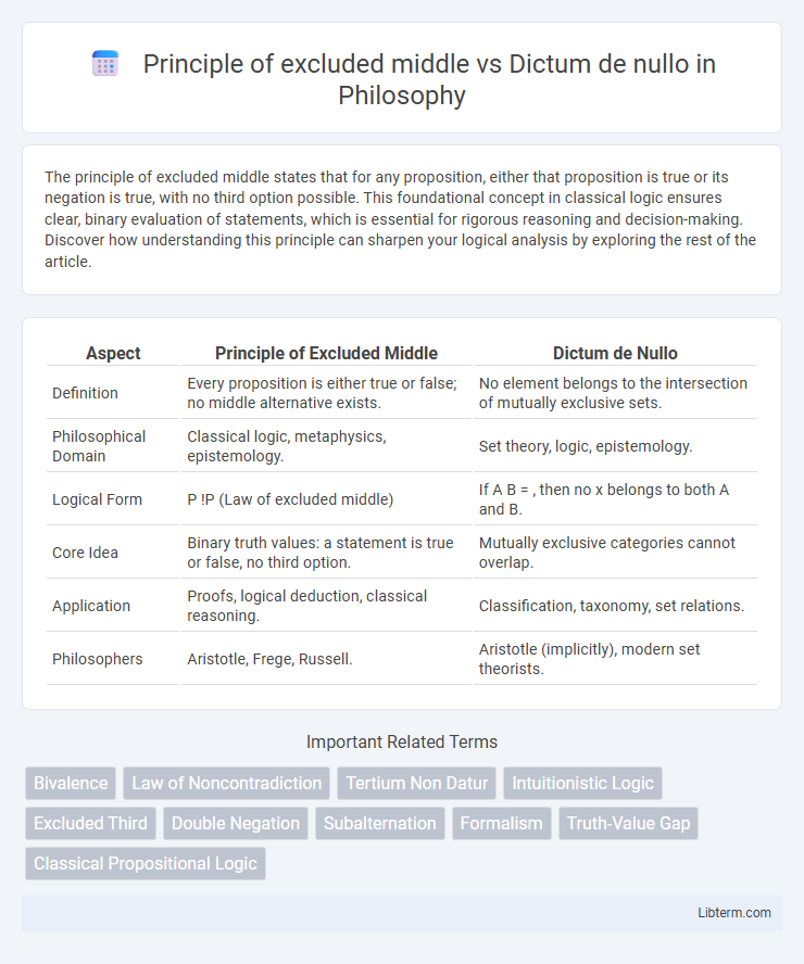 Dictum de nullo vs Principle of excluded middle in Philosophy - What is The Difference?
