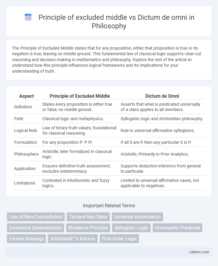 Dictum de omni vs Principle of excluded middle in Philosophy - What is The Difference?