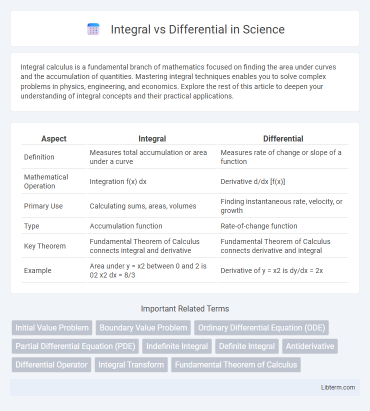 Differential vs Integral in Science - What is The Difference?