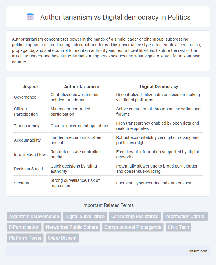 Digital democracy vs Authoritarianism in Politics - What is The Difference?