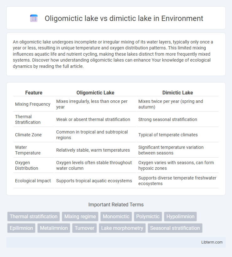 dimictic lake vs Oligomictic lake in Environment - What is The Difference?
