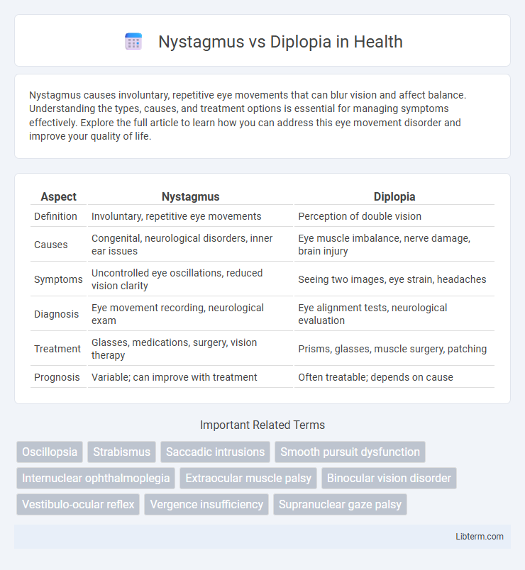 Diplopia vs Nystagmus in Health - What is The Difference?