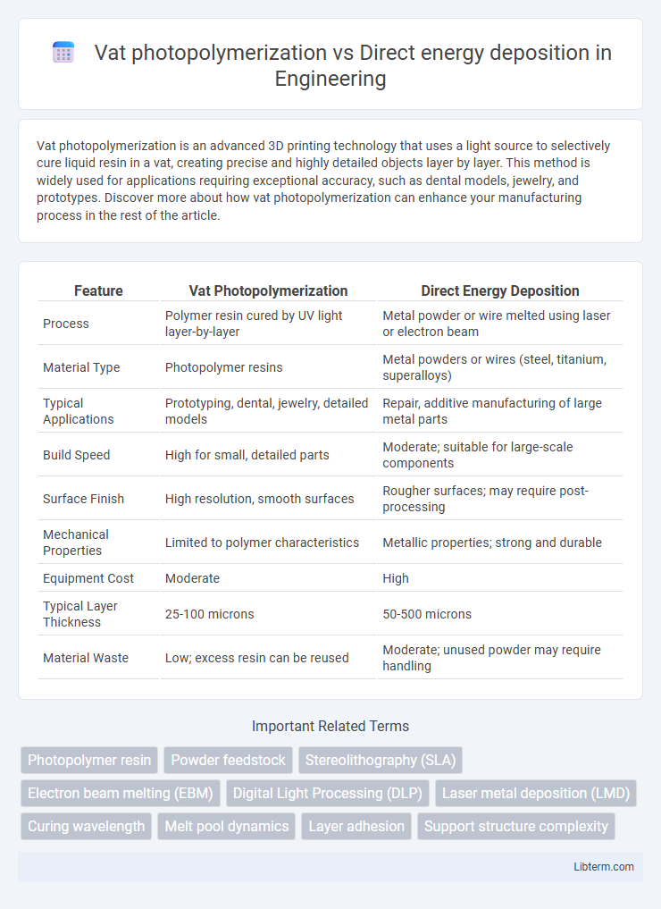Direct energy deposition vs Vat photopolymerization in Engineering - What is The Difference?