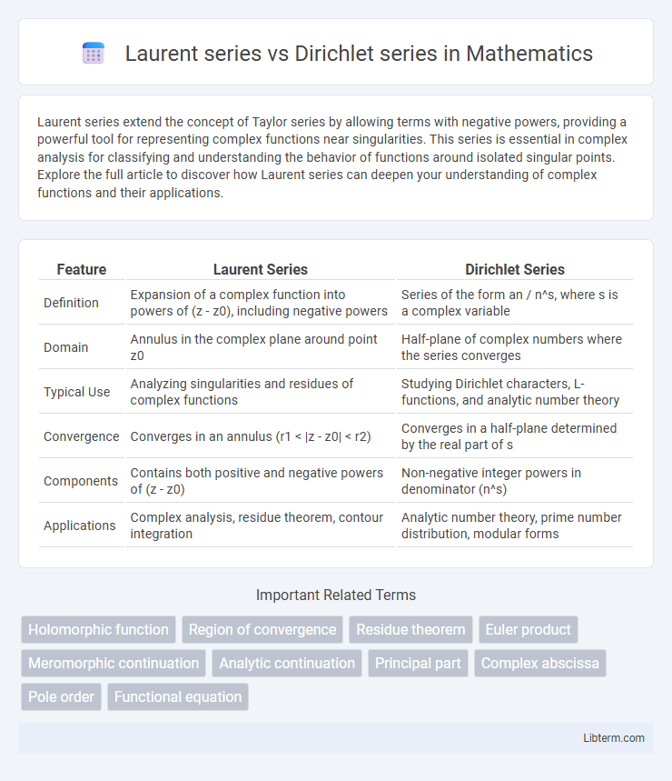 Dirichlet series vs Laurent series in Mathematics - What is The Difference?