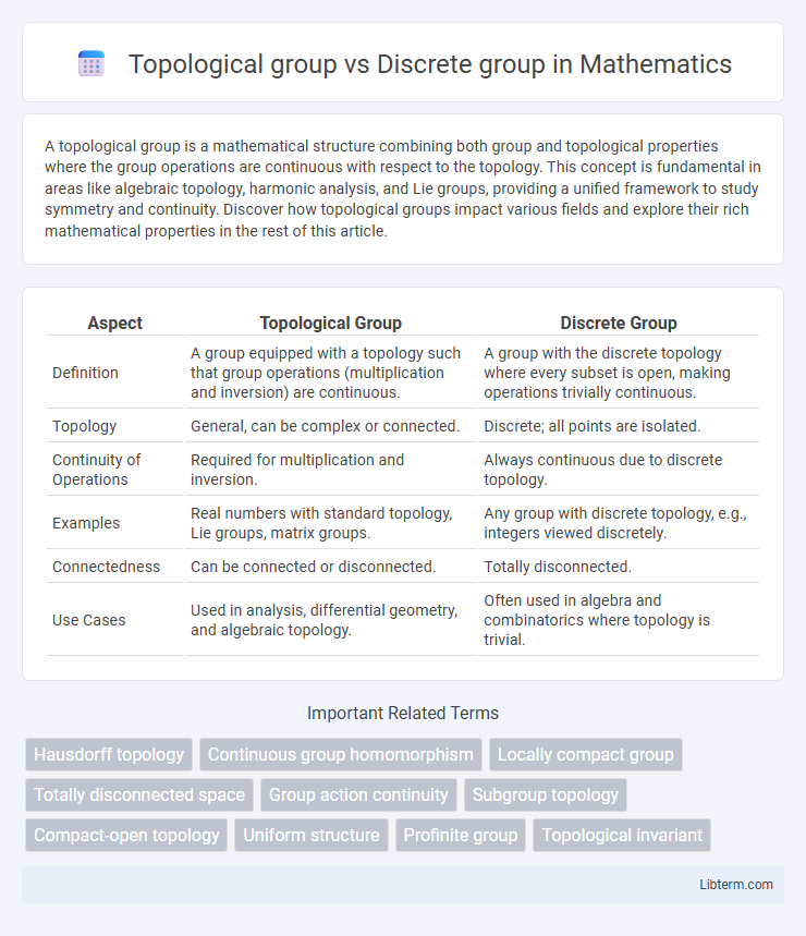 Discrete group vs Topological group in Mathematics - What is The Difference?
