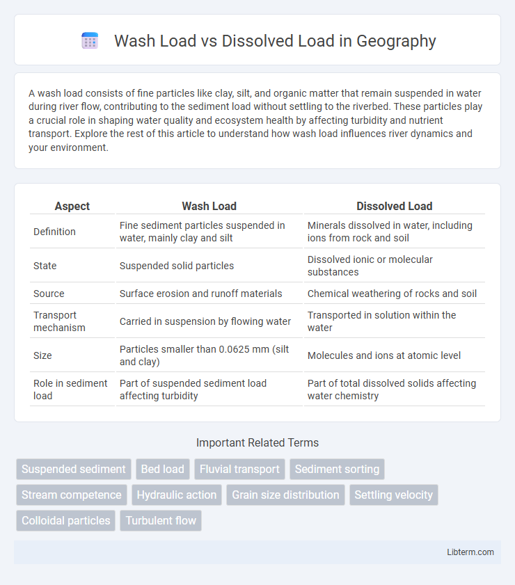 Dissolved Load vs Wash Load in Geography - What is The Difference?