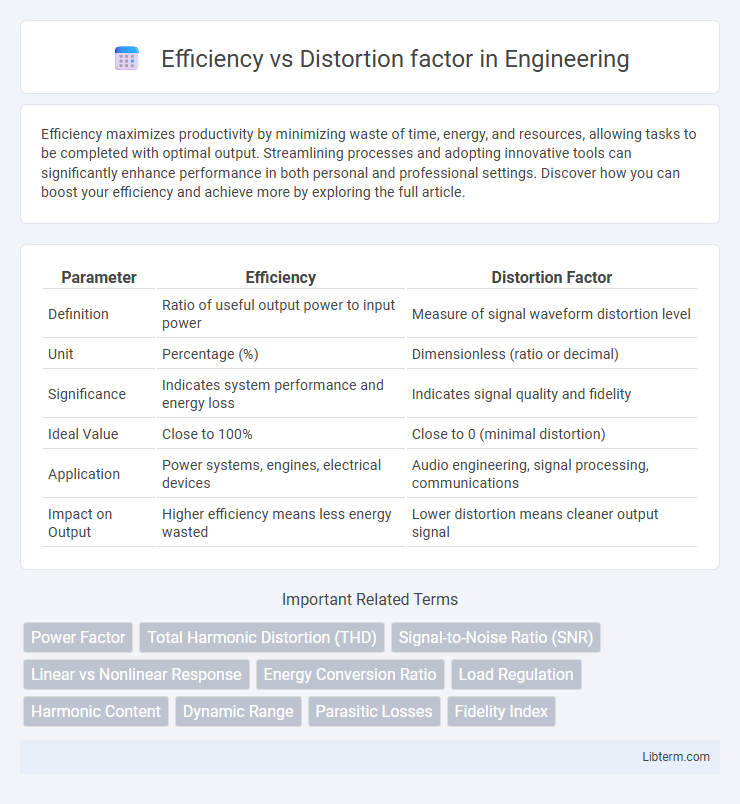 Distortion factor vs Efficiency in Engineering - What is The Difference?