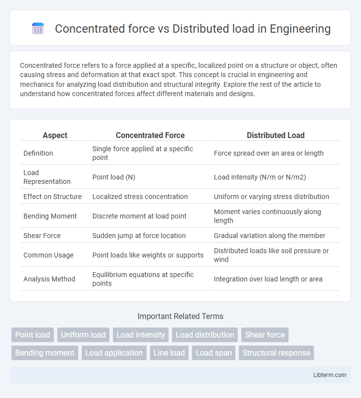Distributed load vs Concentrated force in Engineering - What is The Difference?
