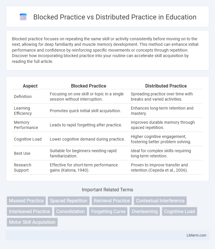 Distributed Practice vs Blocked Practice in Education - What is The Difference?